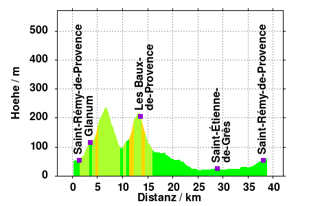 Hoehe, Alpilles